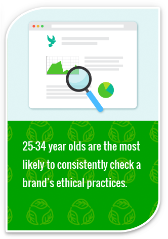 25-34 year olds are the most likely to consistently check a brand’s ethical practices. 